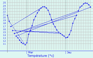 Graphique des tempratures prvues pour Ruelle-sur-Touvre