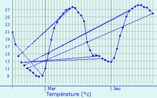 Graphique des tempratures prvues pour Millau