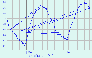 Graphique des tempratures prvues pour Frayssinet