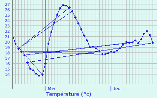 Graphique des tempratures prvues pour Puissalicon