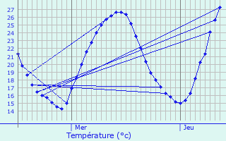 Graphique des tempratures prvues pour Roussas