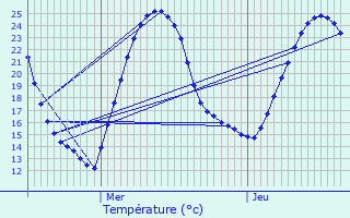 Graphique des tempratures prvues pour Cadaujac