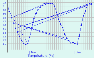 Graphique des tempratures prvues pour Mazerolles