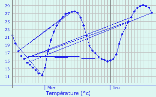 Graphique des tempratures prvues pour Trjouls