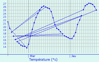 Graphique des tempratures prvues pour Marsals