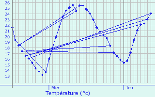 Graphique des tempratures prvues pour Sablons