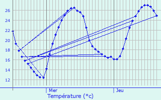 Graphique des tempratures prvues pour Maurens