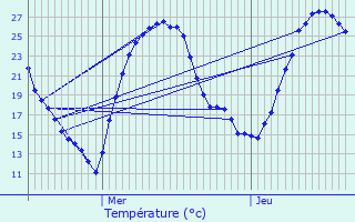 Graphique des tempratures prvues pour Baladou