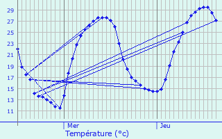 Graphique des tempratures prvues pour Mercus