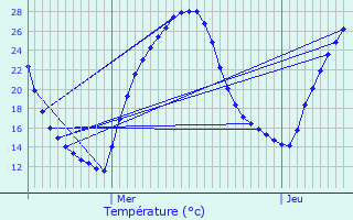 Graphique des tempratures prvues pour Gibret