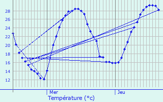 Graphique des tempratures prvues pour Castelmayran