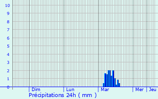 Graphique des précipitations prvues pour Nuncq-Hautecte