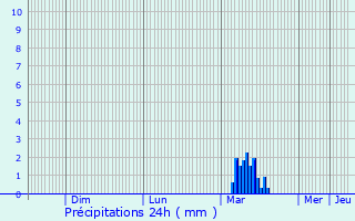Graphique des précipitations prvues pour Bonnires