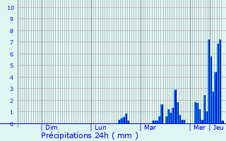 Graphique des précipitations prvues pour Saint-Julien-en-Saint-Alban