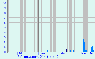 Graphique des précipitations prvues pour Saint-Pierre-des-Corps