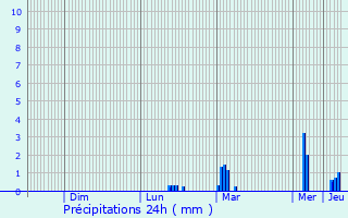 Graphique des précipitations prvues pour Rennes
