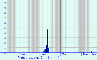 Graphique des précipitations prvues pour Miramas