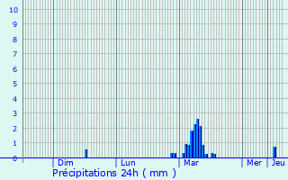 Graphique des précipitations prvues pour Toeufles