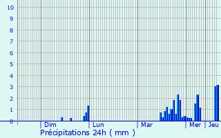 Graphique des précipitations prvues pour Albertville