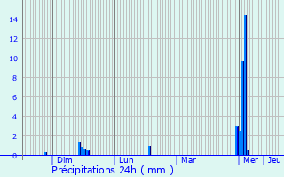 Graphique des précipitations prvues pour Boutersem