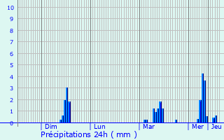 Graphique des précipitations prvues pour Carbes