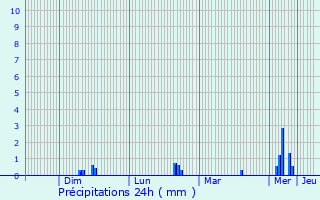 Graphique des précipitations prvues pour Coucouron