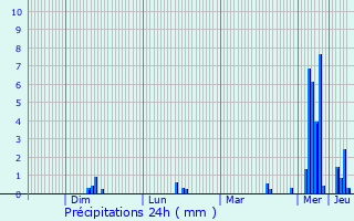 Graphique des précipitations prvues pour Renwez