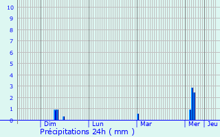 Graphique des précipitations prvues pour Moffans-et-Vacheresse