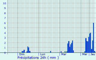 Graphique des précipitations prvues pour Saint-Arons-d