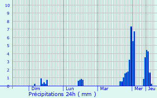 Graphique des précipitations prvues pour Doncols