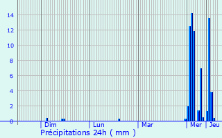 Graphique des précipitations prvues pour Lens