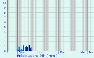Graphique des précipitations prvues pour Cosges