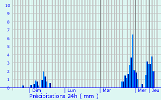 Graphique des précipitations prvues pour Heisdorf-sur-Alzette
