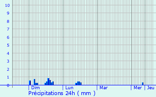 Graphique des précipitations prvues pour Septfontaines