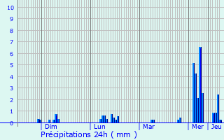 Graphique des précipitations prvues pour Grougis