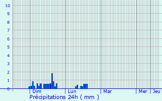 Graphique des précipitations prvues pour Fourcatier-et-Maison-Neuve