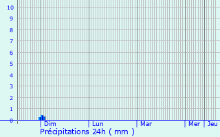 Graphique des précipitations prvues pour Kunszentmrton
