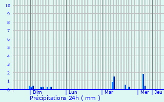 Graphique des précipitations prvues pour Les Pradeaux