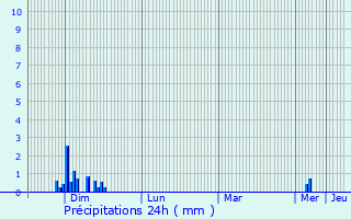 Graphique des précipitations prvues pour Raddon-et-Chapendu