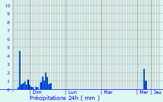 Graphique des précipitations prvues pour Wittersheim