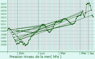 Graphe de la pression atmosphrique prvue pour Les Plans