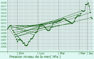 Graphe de la pression atmosphrique prvue pour Marignieu