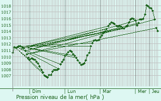Graphe de la pression atmosphrique prvue pour Turckheim