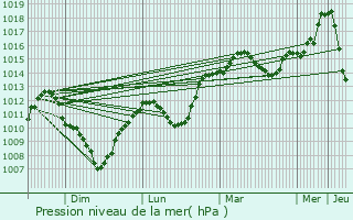 Graphe de la pression atmosphrique prvue pour Tilleux