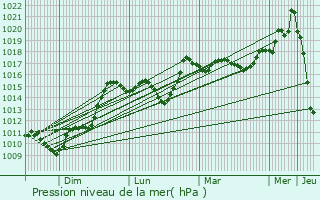 Graphe de la pression atmosphrique prvue pour Toulouzette