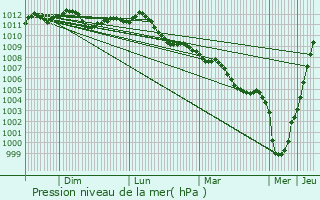 Graphe de la pression atmosphrique prvue pour Boutersem