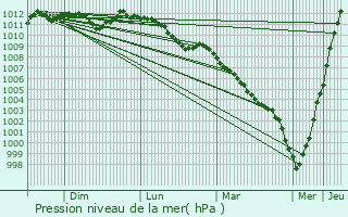 Graphe de la pression atmosphrique prvue pour Roder