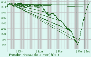 Graphe de la pression atmosphrique prvue pour Grevelscheuer