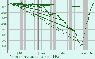 Graphe de la pression atmosphrique prvue pour Ansembourg