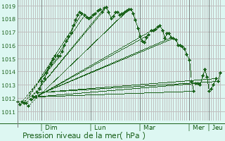 Graphe de la pression atmosphrique prvue pour Saint-Adrien